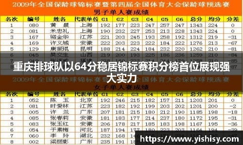 重庆排球队以64分稳居锦标赛积分榜首位展现强大实力