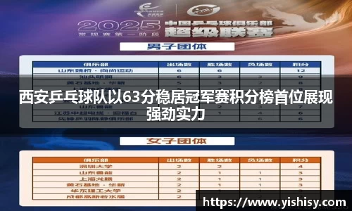 西安乒乓球队以63分稳居冠军赛积分榜首位展现强劲实力